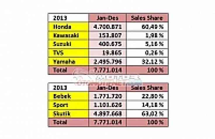 Sebanyak 7,7 Juta Unit Motor Terjual Selama 2013