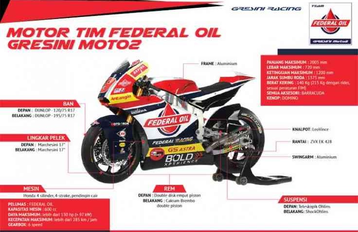 Inilah Spesifikasi Motor Team Federal Oil Gresini Moto2 untuk Musim Balap 2018