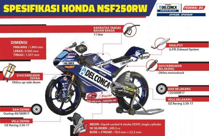 Spesifikasi Motor Pebalap Federal Oil di Kejuaraan Dunia Moto3